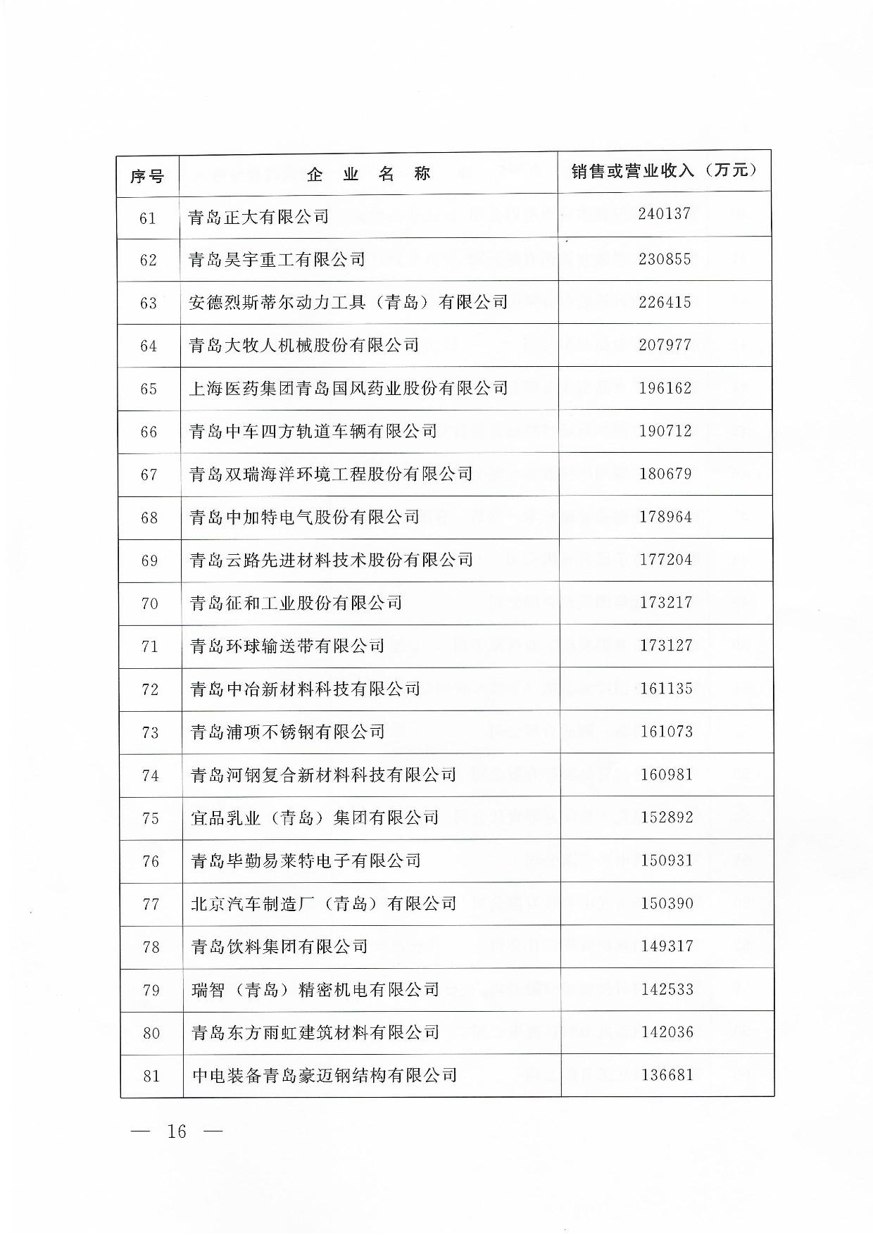 關于公布2024青島企業(yè)100強青島制造企業(yè)100強青島服務企業(yè)50強名單通知_16.jpg