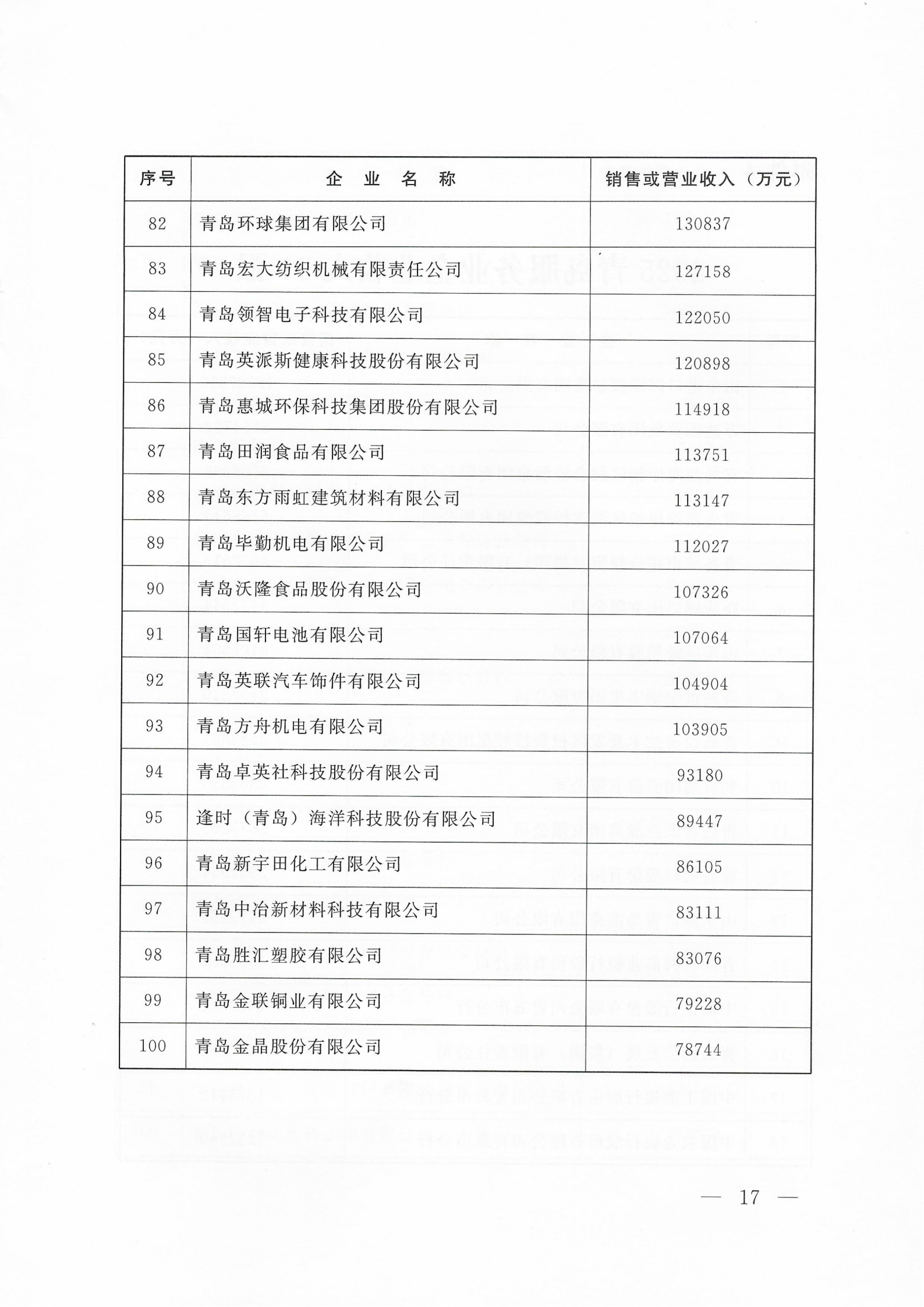 關(guān)于公布2025青島企業(yè)100強(qiáng) 青島制造業(yè)企業(yè)100強(qiáng) 青島服務(wù)業(yè)企業(yè)50強(qiáng)名單的通知_17.png
